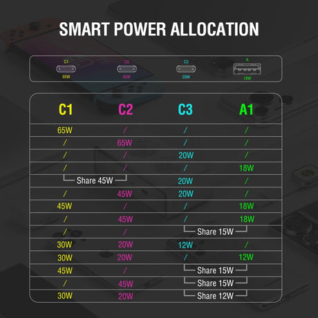 4smarts 6-i-1 Bordoplader - 65W - 2x AC-stik / 3x USB-C / 1x USB-A - Hvid